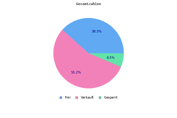Gesamtzahlen Chart