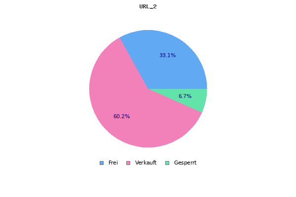 Chart for URL 2