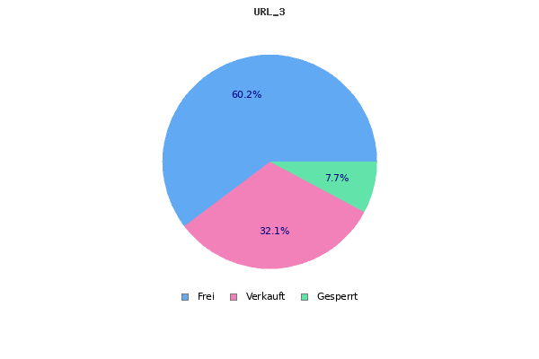 Chart for URL 3