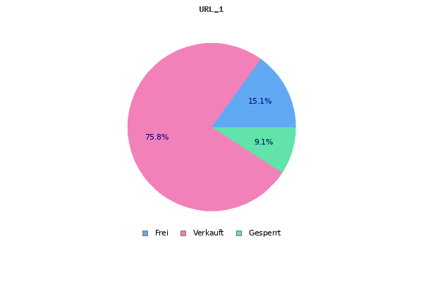 Chart for URL 1