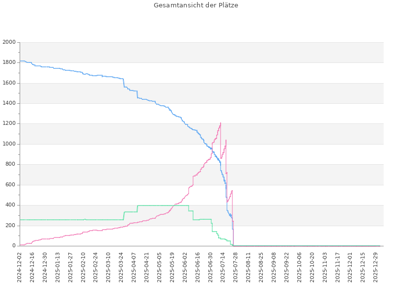 Gesamtansicht der Plätze