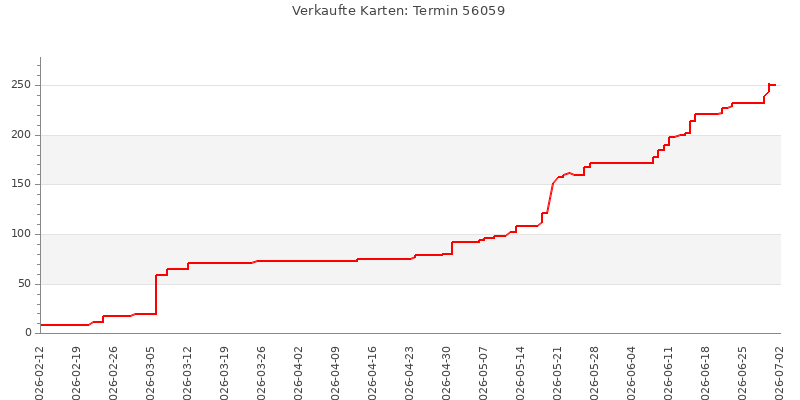 Verkaufsverlauf für Termin 56059