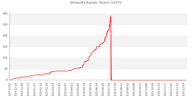 Verkaufsverlauf für Termin 50375