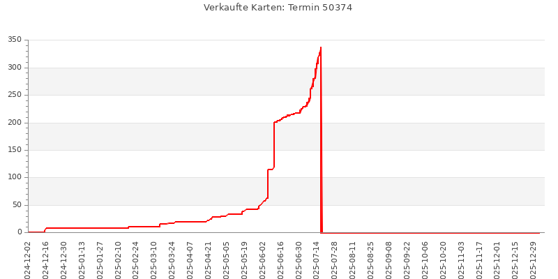 Verkaufsverlauf für Termin 50374