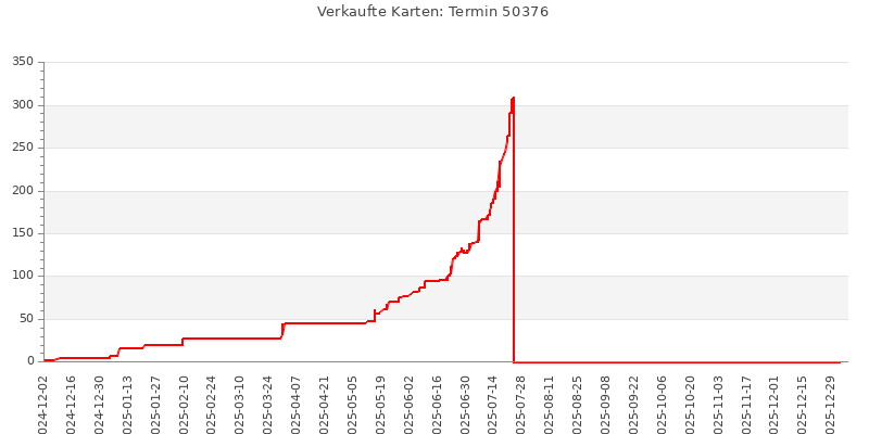Verkaufsverlauf für Termin 50376