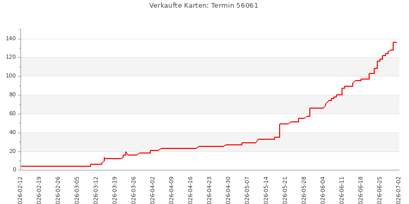 Verkaufsverlauf für Termin 56061