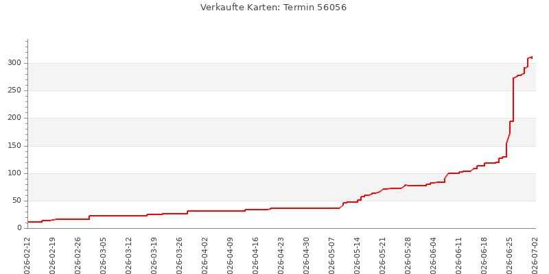 Verkaufsverlauf für Termin 56056