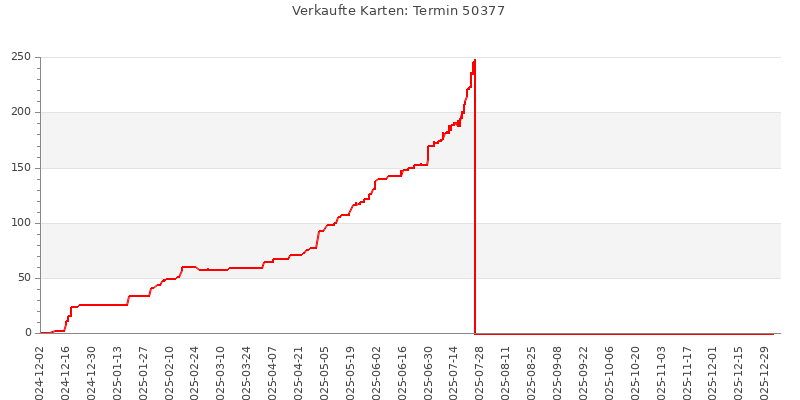 Verkaufsverlauf für Termin 50377