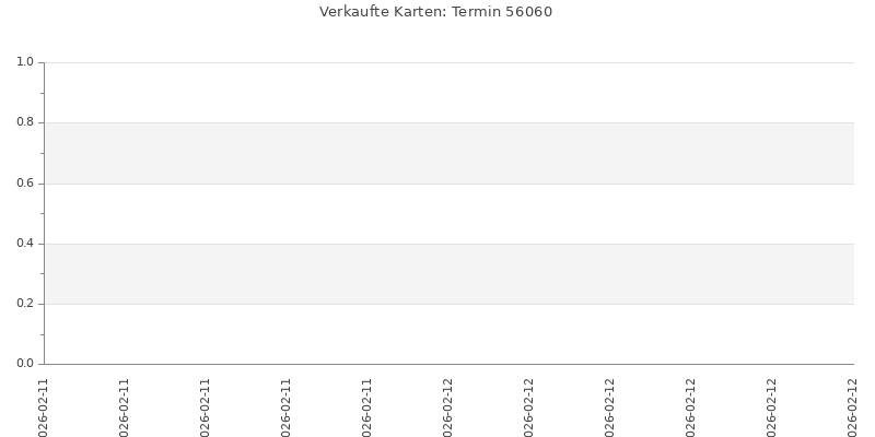 Verkaufsverlauf für Termin 56060
