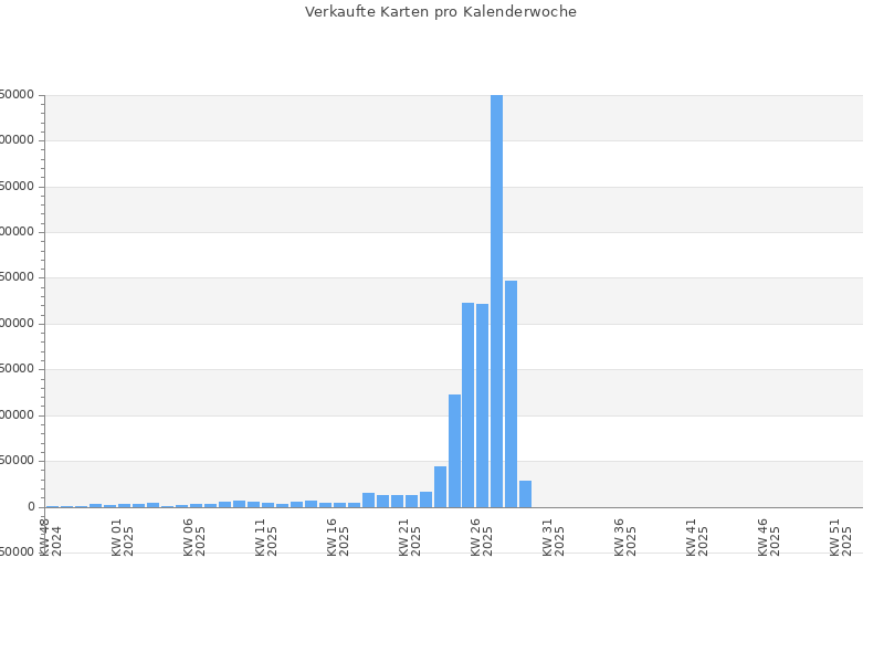 Wöchentliche Verkäufe